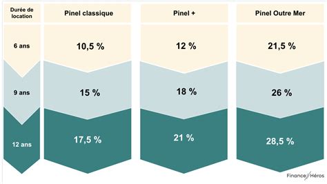 Loi Pinel Aubaine Ou Arnaque Notre Avis 2024