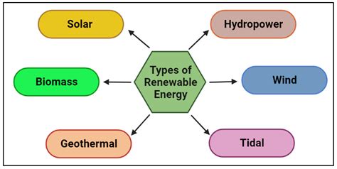 Sustainability Free Full Text Nanocatalyst Based Biofuel Generation