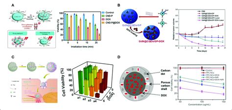 C Dots And Mcns Based Chemo Photothermal Therapy A Schematic Download Scientific Diagram