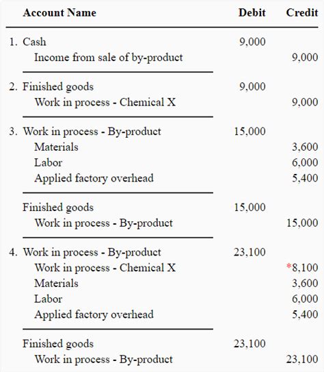 Exercise 2 By Product Costing And Journal Entries Accounting For