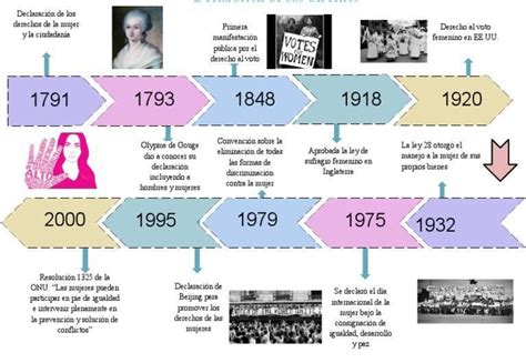 Linea De Tiempo En La Que Ubique Los Hechos Mas Relevantes Para La