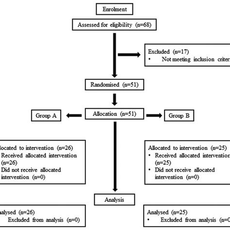 The Consolidated Standards Of Reporting Trials Consort Flow Diagram