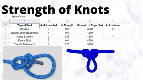 Knot Strength Comparison