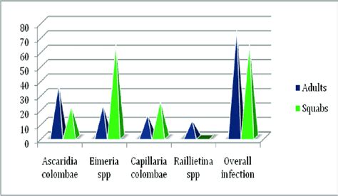 Graphical Representation Of Parasites Prevalence Download Scientific Diagram