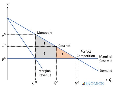 Cournot Model Of Oligopoly With Diagram Oligopoly Non Collu