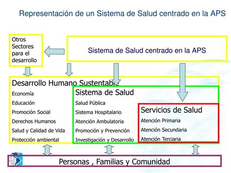 Ppt La Atención Primaria De La Salud Aps Y La Construcción De La