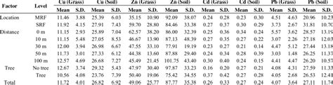 Descriptive Statistical Results Of Heavy Metal Concentrations Mg Kg