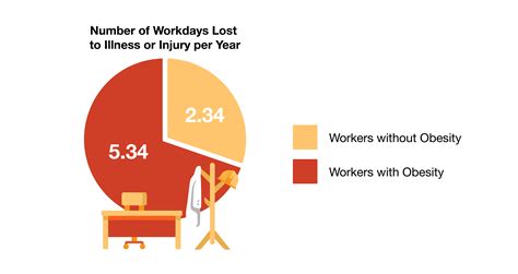 The Cost Of Obesity In Seven Graphs And The Impact Of Lifestyle