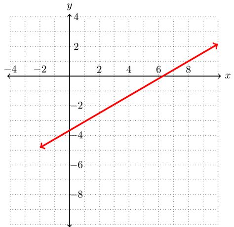 Graphing Linear Equations Tessshebaylo