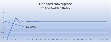 Fibonacci Convergence To Golden Ratio Bad Investment Advice