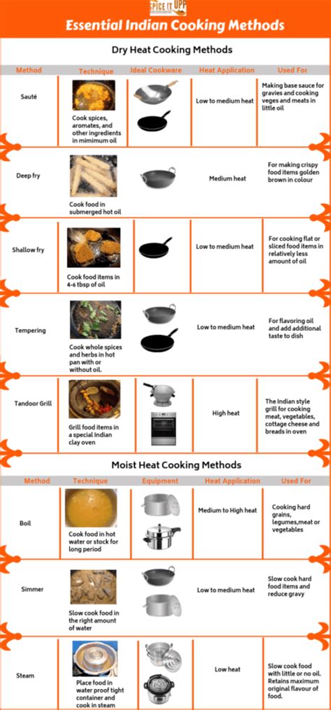 A Guide To Indian Cooking Methods To Cook Indian Food - Spiceitupp