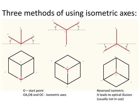 Isometric Vs Oblique Drawing