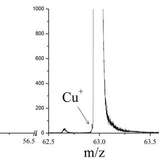 The Typical Mass Spectrum Of Naked Iron Zinc And Copper Obtained By