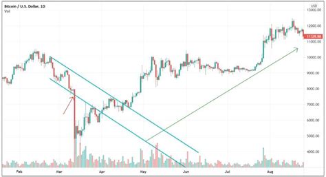 How To Use The Trend Reversal Trading Strategy Phemex Academy