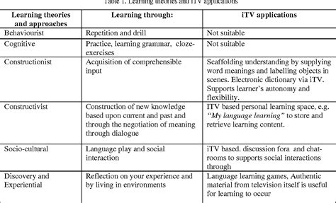 Theories Of Language Acquisition Slideshare