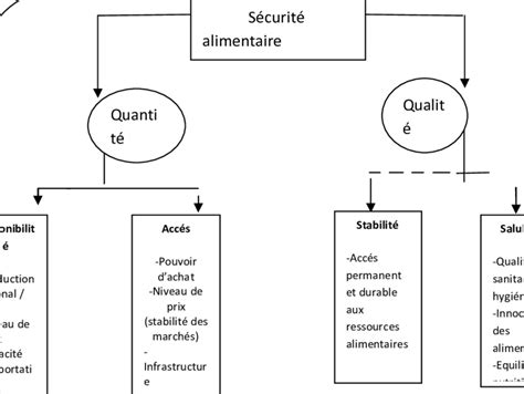 Les Dimensions De La Sécurité Alimentaire Download Scientific Diagram