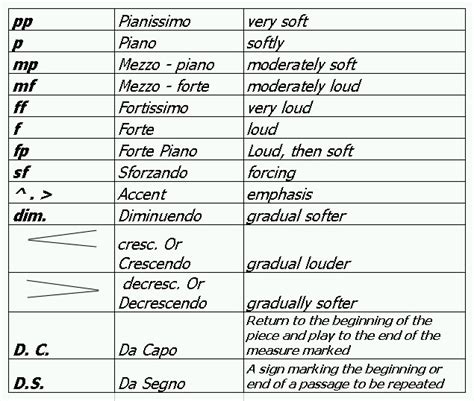 What are the Basic Musical Signs and Musical Terminologies