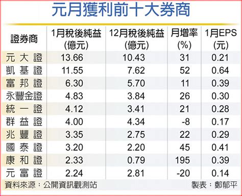 元月成交報喜 券商獲利旺 證券．權證 工商時報