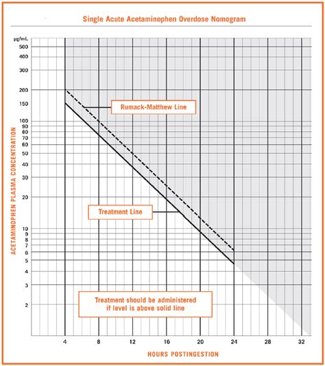 Annals Of B Pod Acetaminophen Overdose — Taming The Sru