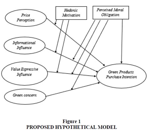 Impact Of Hedonic Motivation And Perceived Moral Obligation On Green Products Purchase Intention