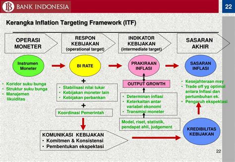 PPT INFLATION TARGETING FRAMEWORK ITF PowerPoint Presentation Free