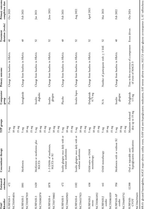 Overview of the SURPASS phase 3 clinical trials of tirzepatide for the ...