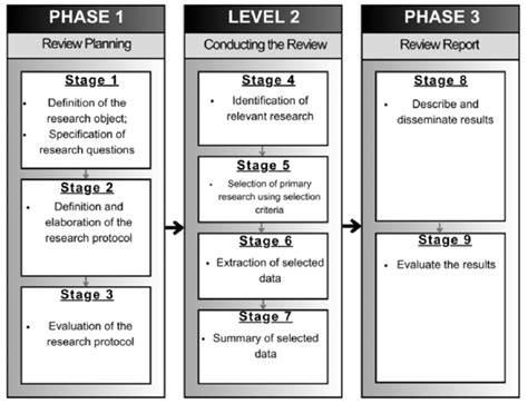 Phases Of The Systematic Literature Review Download Scientific Diagram