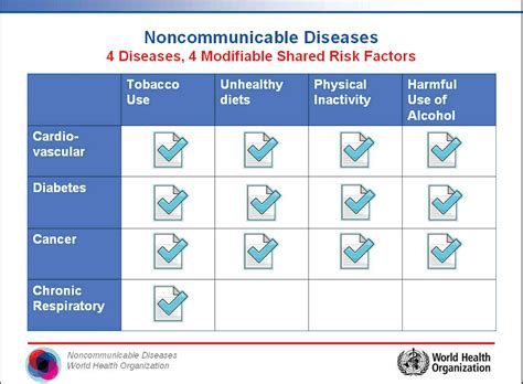 A Quick Explanation Of Non Communicable Diseases Or Ncds