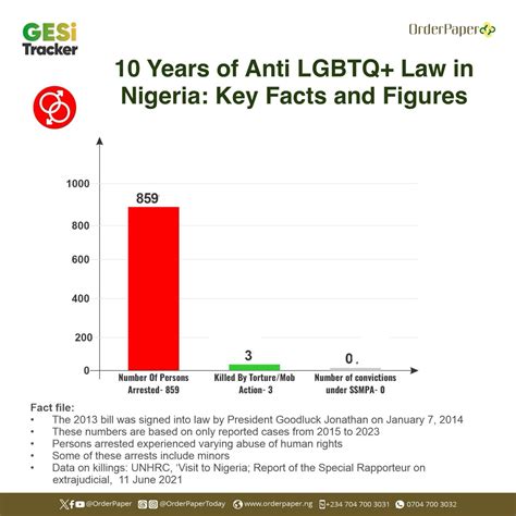 LGBTQ A Decade Of Nigeria S Same Sex Marriage Prohibition Law Parliament Reports