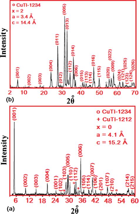 A Xrd Spectrum Of Pure Cu0 5tl0 5ba2ca2cu3o10−δ Superconducting Phase