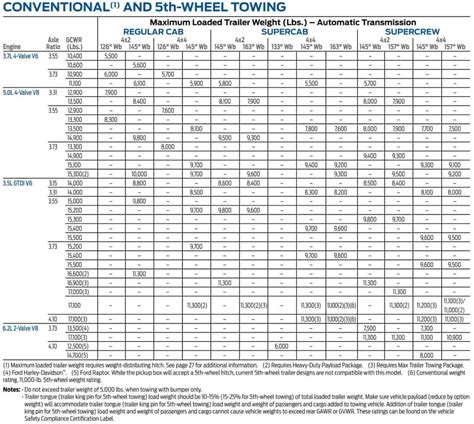 2012 F150 Towing Capacity Guide With Charts