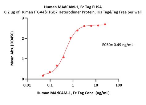 Madcam Protein Acrobiosystems