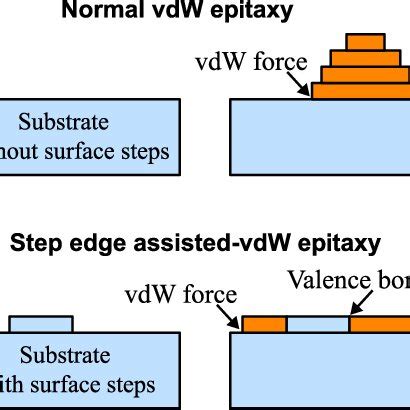 Schematic Illustration Of A Normal Van Der Waals Vdw Epitaxy And