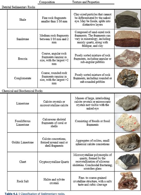 Sedimentary Layers