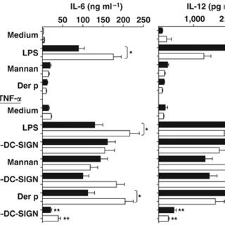 Interleukin (IL)-12 and IL-6 cytokine production in the immature and ...