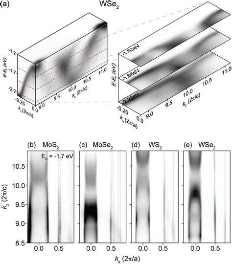 Photon Energy Dependent Arpes Data A Intensity Plot Of Wse Arpes