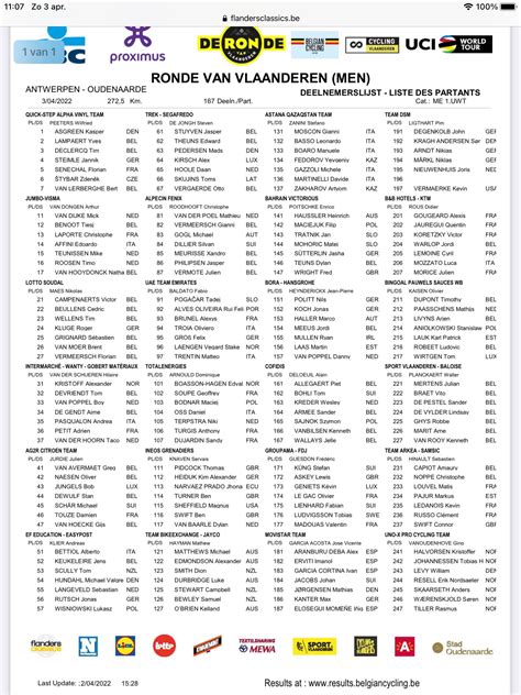 Ronde Van Vlaanderen Apr Deelnemerslijst