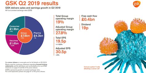 Gsk Delivers Sales And Earnings Growth In Q2 2019 Gsk Us