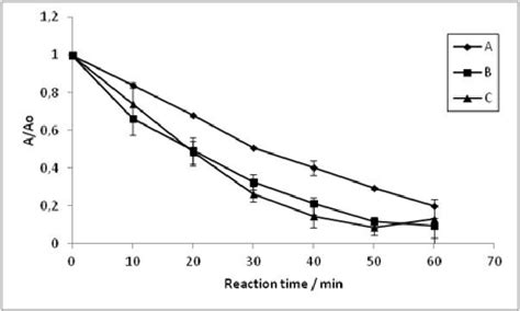 Figure 1 From Photocatalytic Degradation Of Salicylic Acid Employing