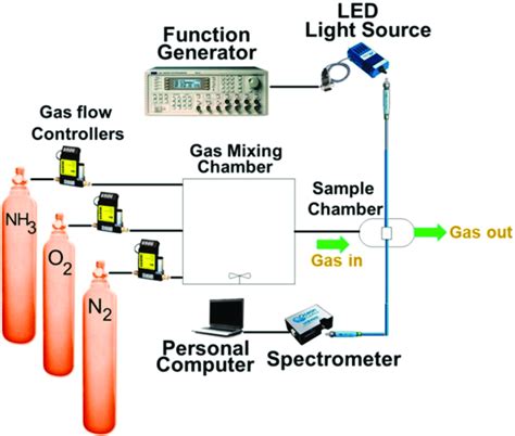 Schematic Diagrams Of The System Setup For Optical Gas Sensing