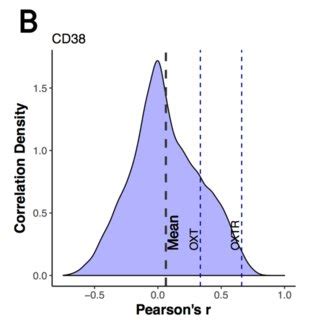 Distributions Of Correlations Between Oxytocin Pathway Genes And All