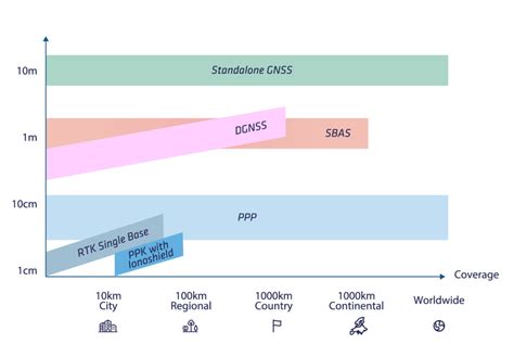 Mastering Accuracy Differential Corrections From DGPS To PPK