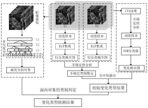 一种基于不确定性分析和贝叶斯融合的分类后变化类型检测方法与流程