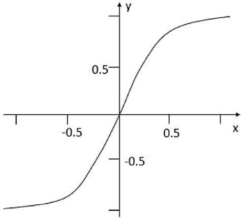 Sigmoid Function Adapted To The Range Between 1 And 1 Download