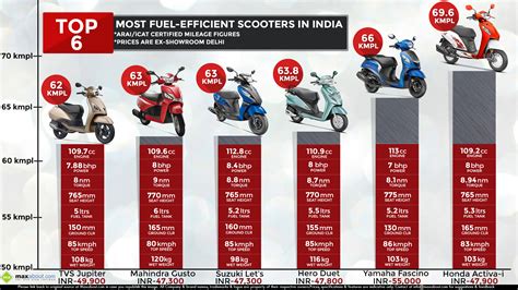 Best Mileage Scooter In India List Onida Juliann