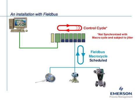 Fieldbus Tutorial Part 7 - Fieldbus Communication