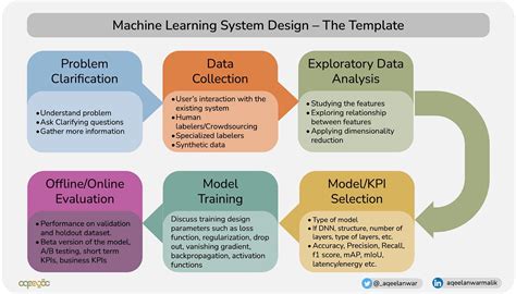 What Is Machine Learning System Design Interview And How To, 54% OFF