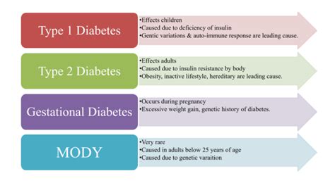 Diabetes Types Symptoms Causes Complications And 45 Off