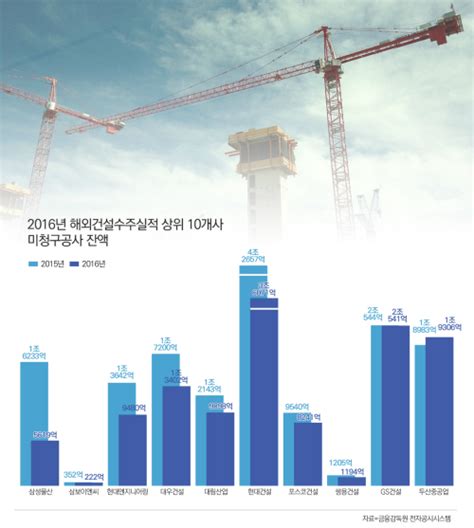 건설·수주 실적분석② 미청구공사액 19↓ 리스크 관리 덕 세계일보