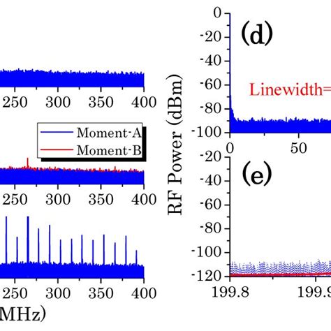 Measured Self Homodyne RF Spectra In 0 400MHz Span A Keeping The PMF